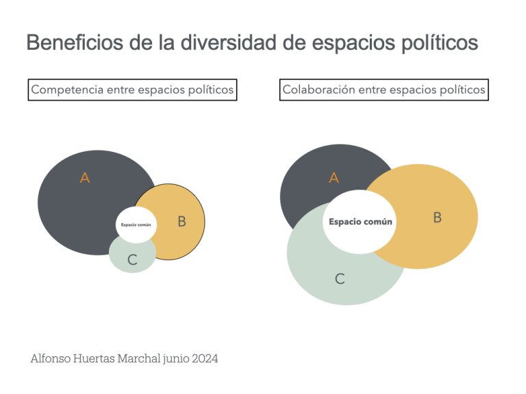 Beneficios de la diversidad de espacios políticos