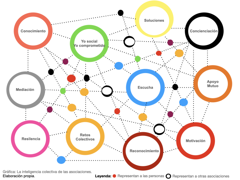 La inteligencia colectiva de las asociaciones
