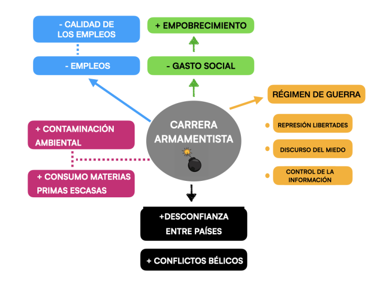 Preguntas frecuentes sobre la carrera armamentística en España.