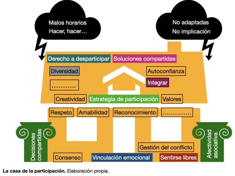 De la afectividad asociativa al liderazgo compartido: retos de la participación
