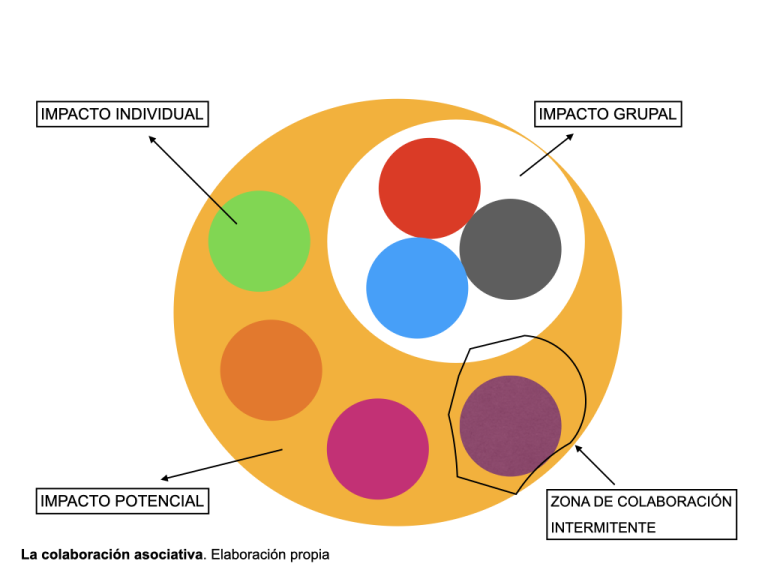 La importancia de los lazos sociales en la vida asociativa